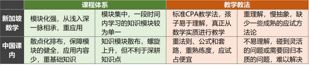 课程体系与教学方法对比