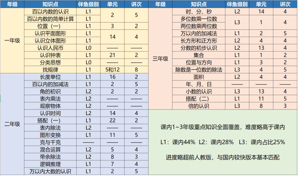 课内知识点与伴鱼课程大纲对比